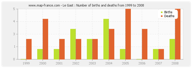 Le Gast : Number of births and deaths from 1999 to 2008